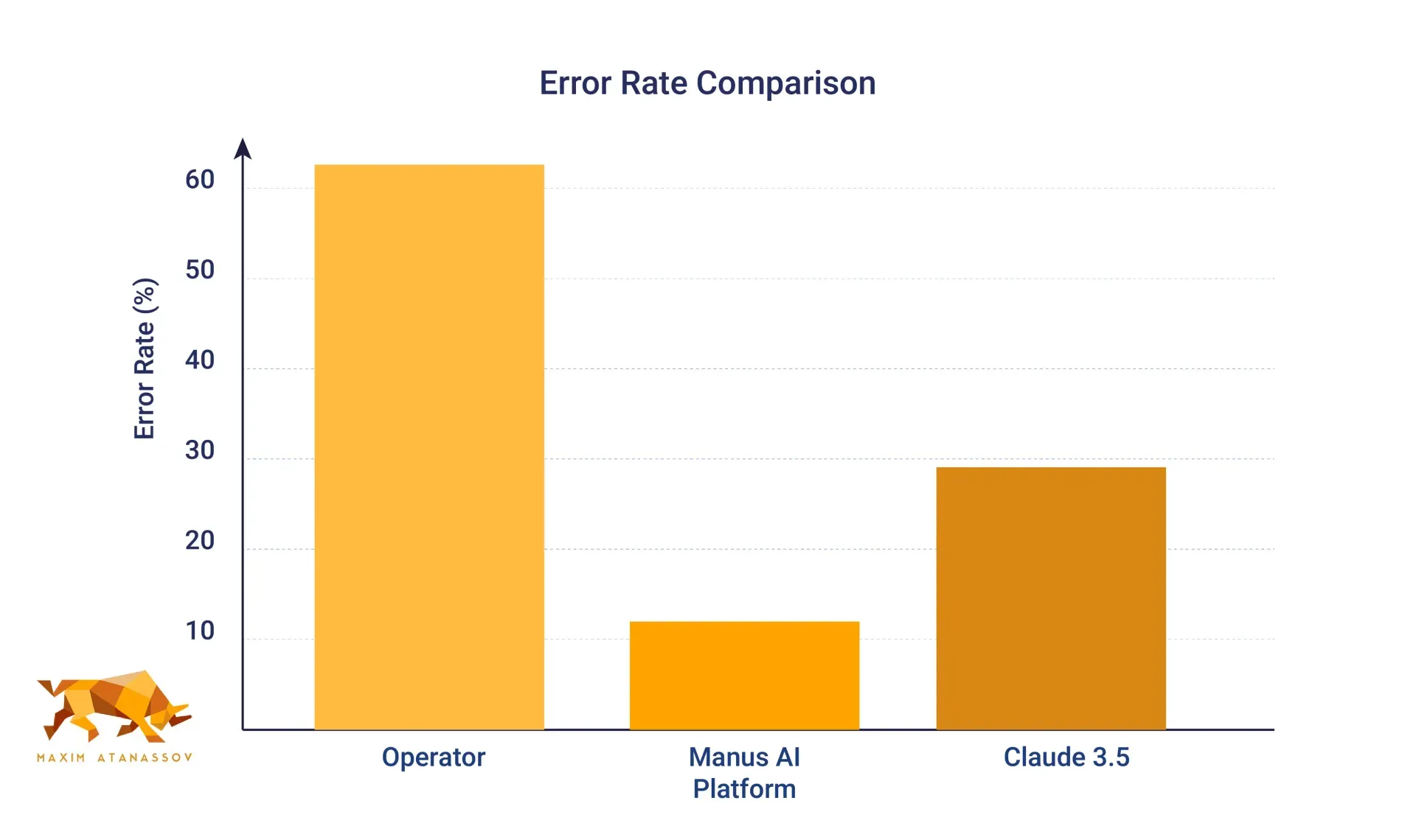 A bar graph showing the error rate comparison amonst three AI Agent platforms