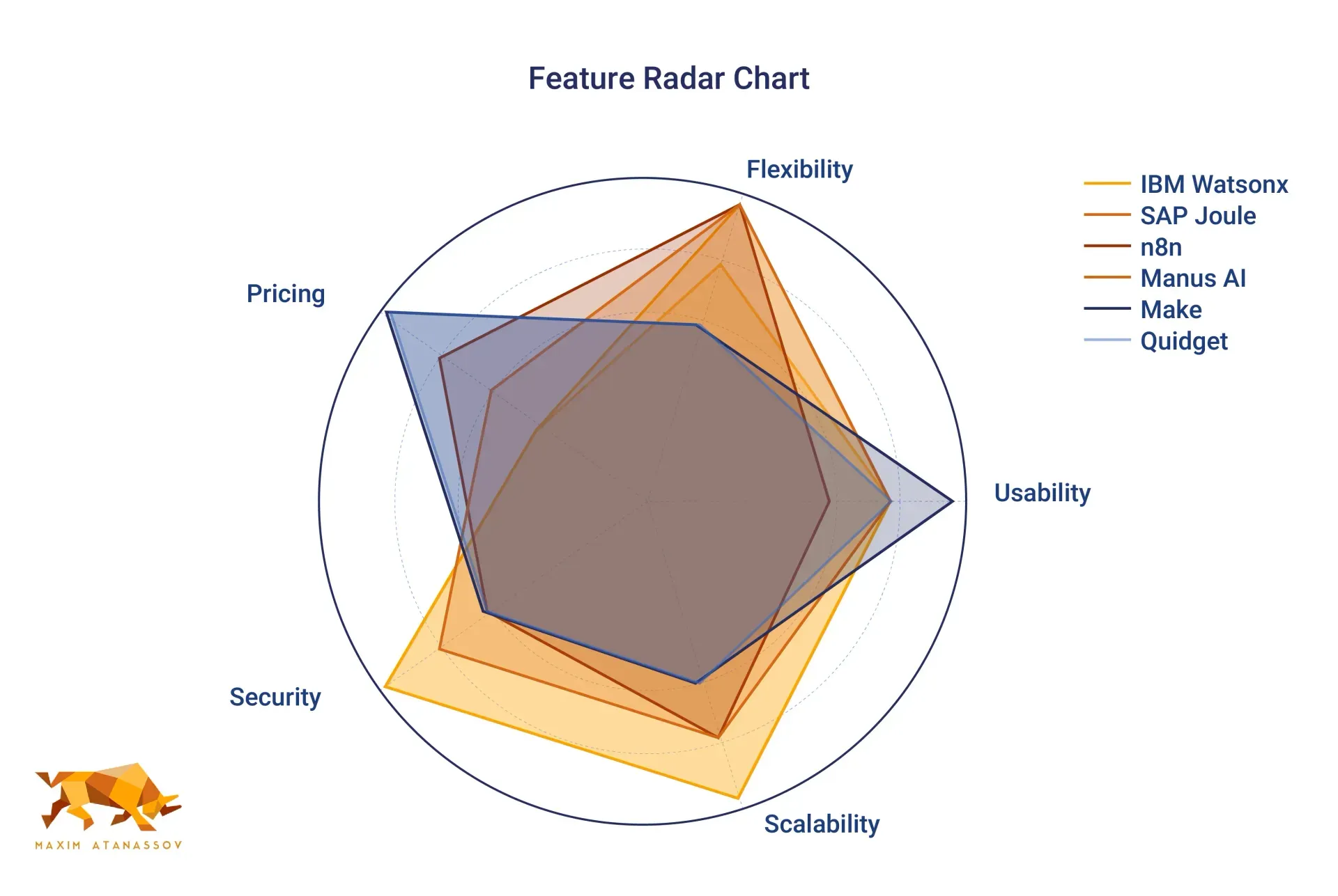 A spider graph of the best AI Agent Platforms based on 5 dimensions