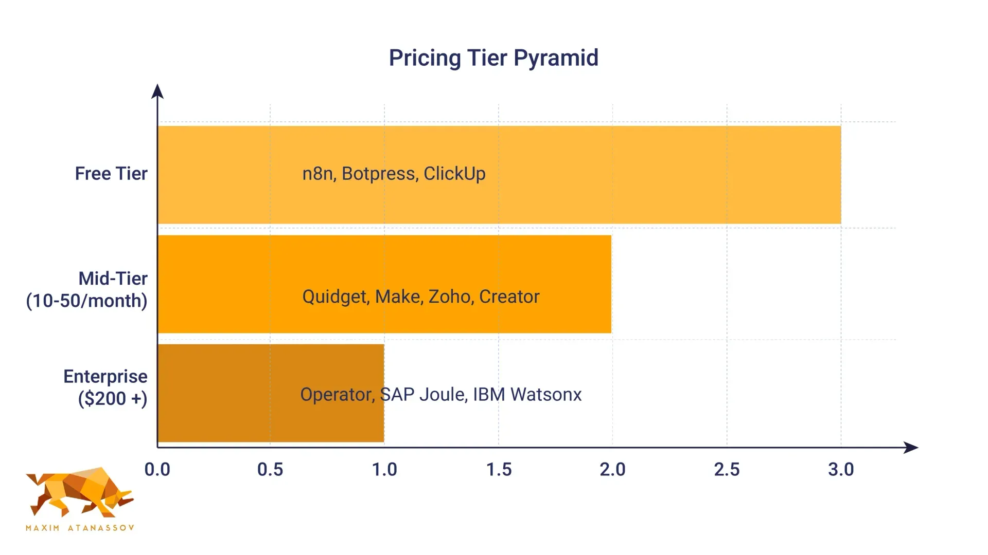A graph showing the pricing tiers for AI Agent platforms