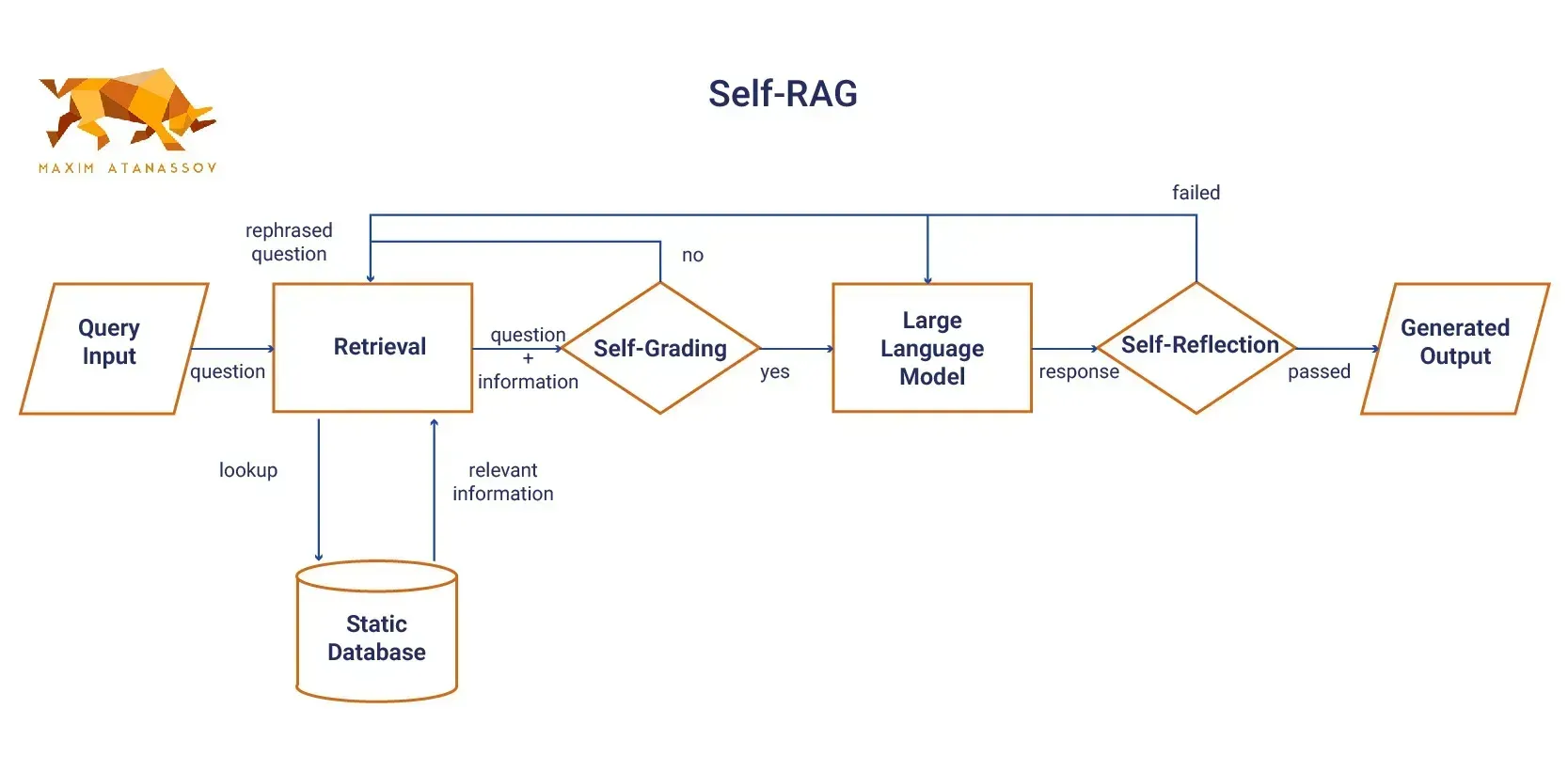 A diagram of a self RAG system