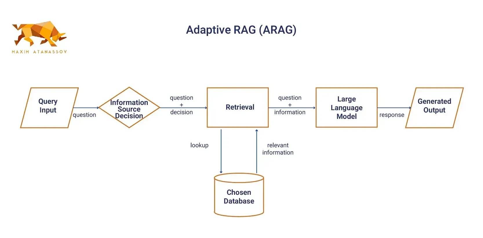 A diagram of adaptive RAG system