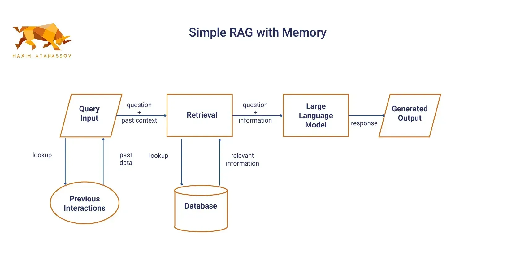 A diagram of a simple RAG system with memory