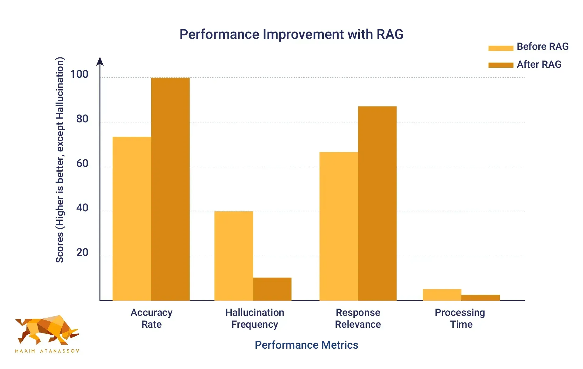 A bar graph showing the performance improvement with RAG